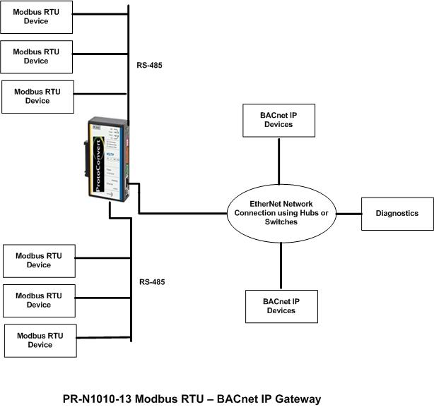 Modbus RTU To BACnet IP Gateway BACnet IP To Modbus RTU Protocol